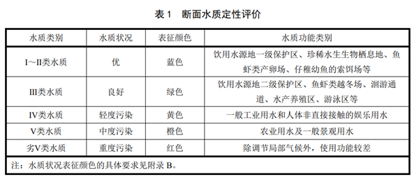 斷麵水水質性評價