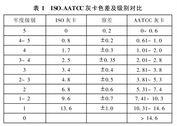 ISO、AATCC灰卡色差與級別對比