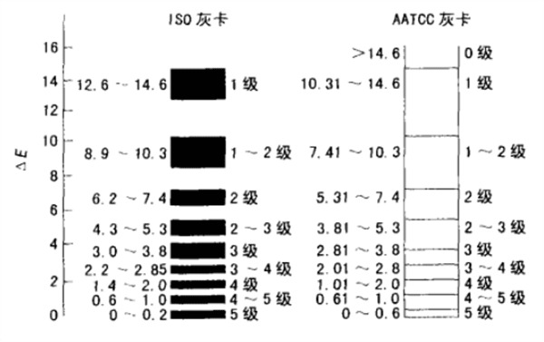 ISO、AATCC灰卡色差級別對比