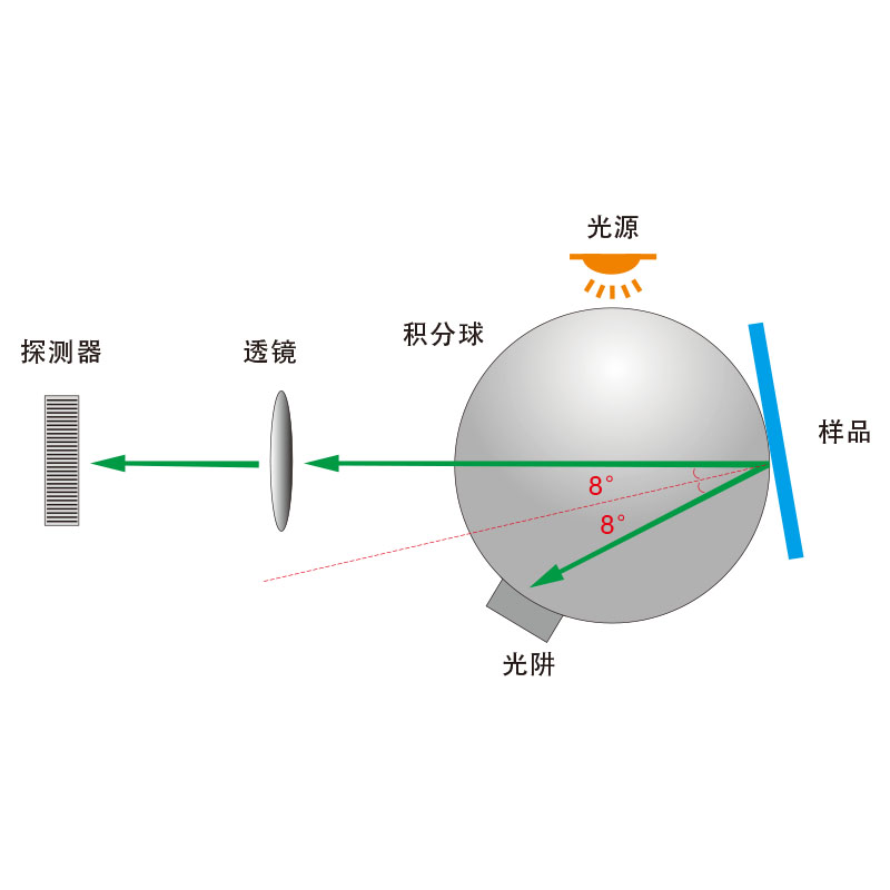 D/8(SCI/SCE)測量結構