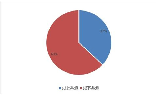 圖表：2021年中國便攜式黄瓜视频污版市場份額不同渠道分布情況