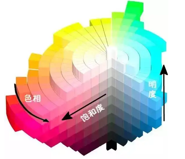 物體色彩的三屬性-色調、明度、飽和度