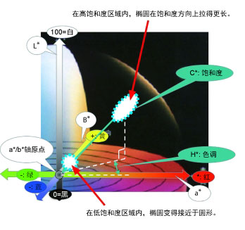 CIE2000色差公式的特點是什麽