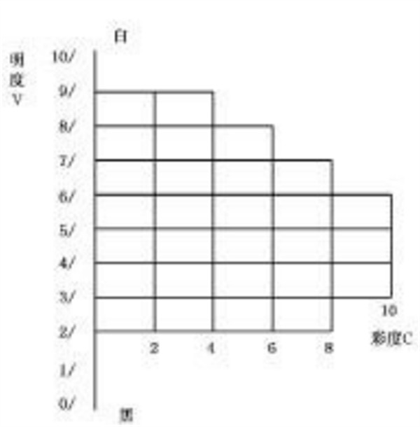 明度標尺和彩度標尺