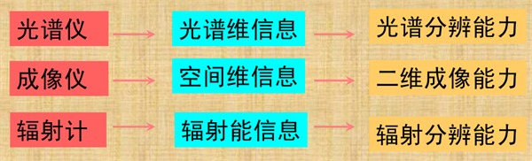 1.光譜儀、成像儀、輻射計之間的關係
