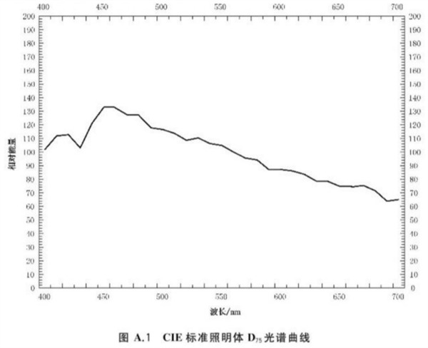 cie標準照明體D75光譜曲線
