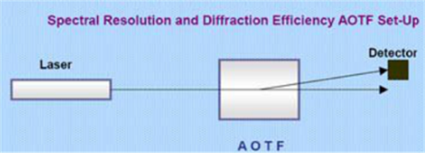 4 高光譜成像技術的分光方式——AOTF