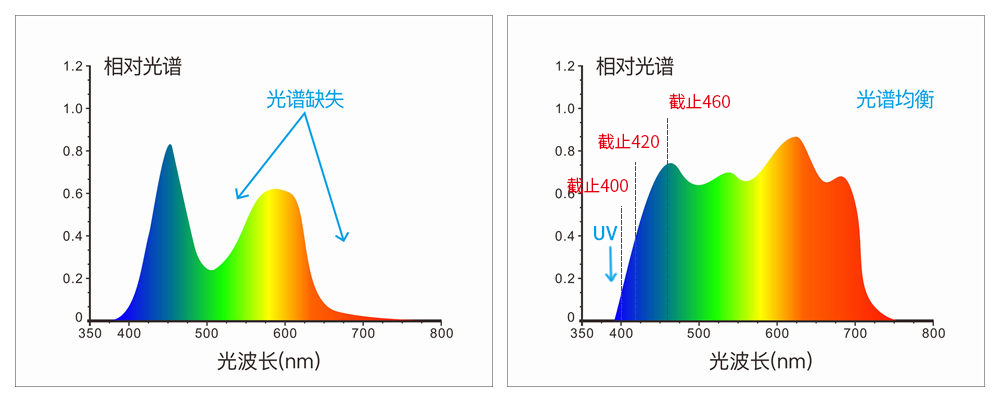 采用組合全光譜LED光源、UV光源