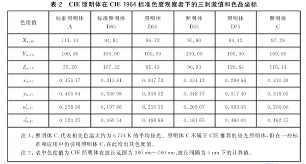 CIE1976(Lab)色空間.3