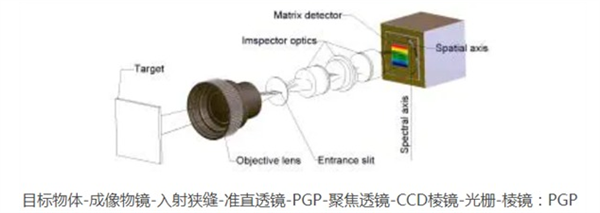 顯微高光譜成像係統的原理