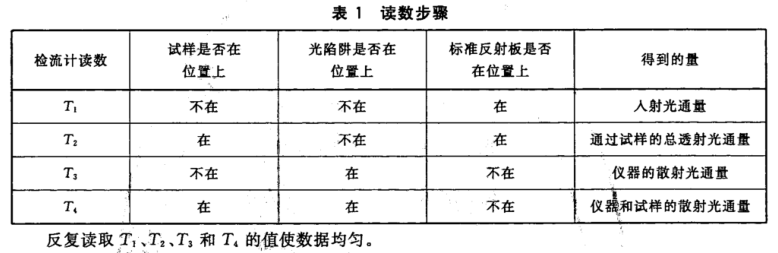 透明塑料透光率和霧度的測定——霧度計法2