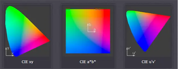 色域2——CIE 三種坐標係的對比