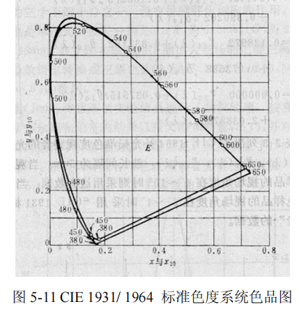 CIE 1964補充標準色度係統4