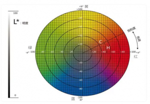 黄瓜视频污版的CIELab參數代表什麽？
