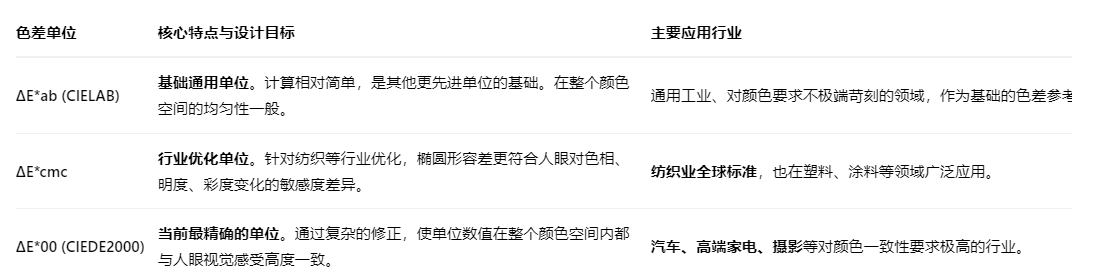 色差單位2
