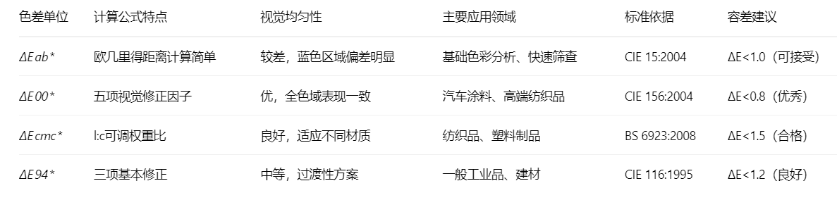 色差單位