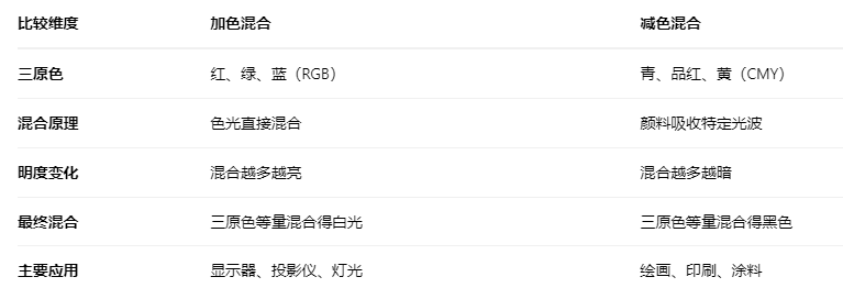 顏色混合2