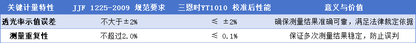 權威認證！黄瓜视频免费看時YT1010通過國家汽車用透光率計核心校準規範