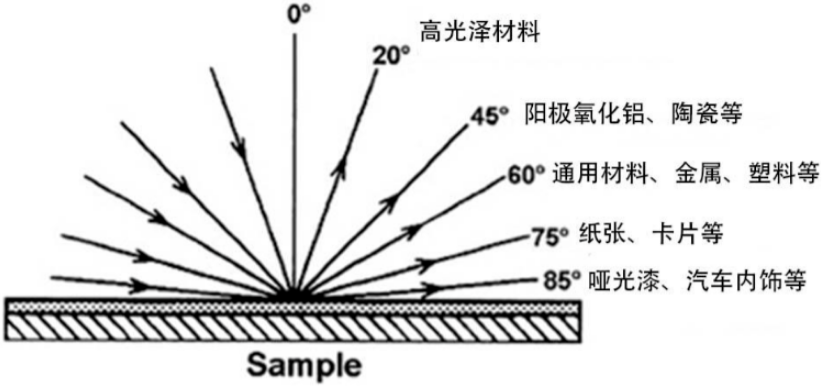 光澤度儀器-角度選擇