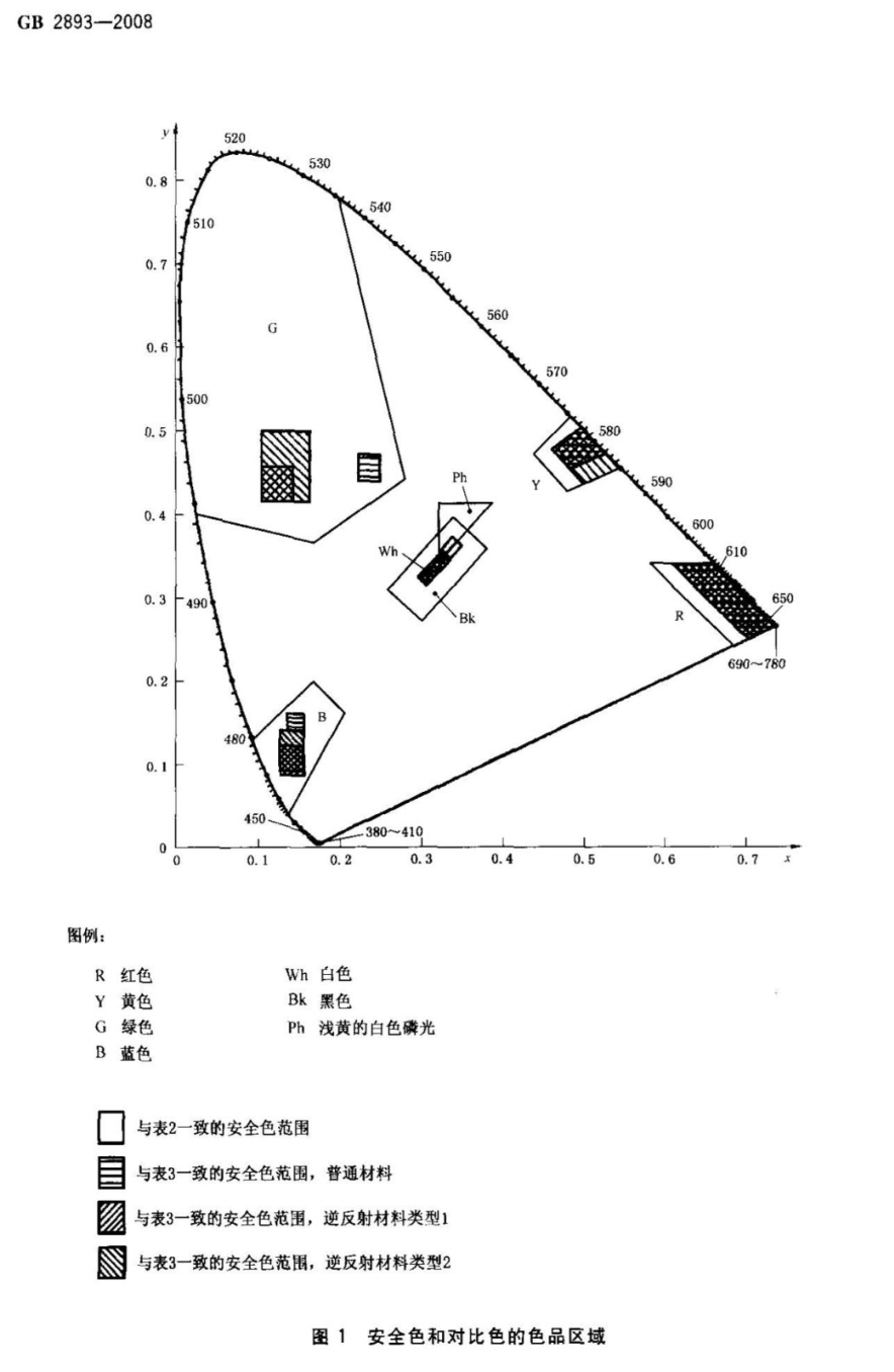 通路標安全色、對比色的色度標準和光度標準-——GB 2893-200    2