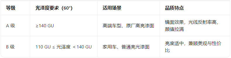 汽車漆麵保護膜光澤度的標準值和測量方法
