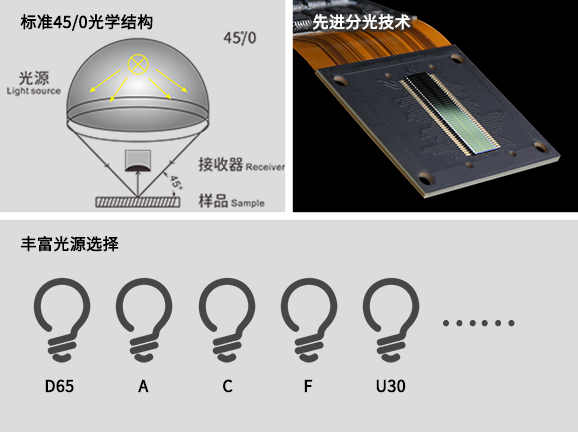三、專業光學係統設計，適配多元測量場景