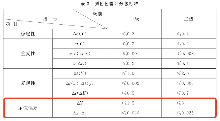 示值誤差