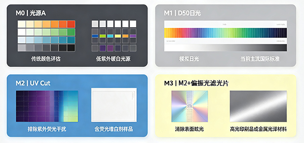 5、四大測量條件（M0~M3），全麵接軌國際標準