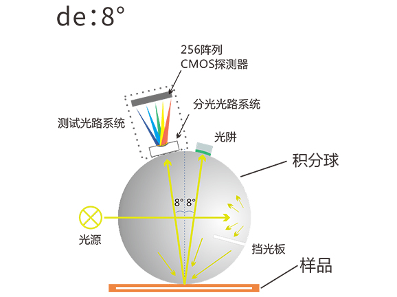 二、拒絕“視覺誤差”：科研級精準，不受光線幹擾