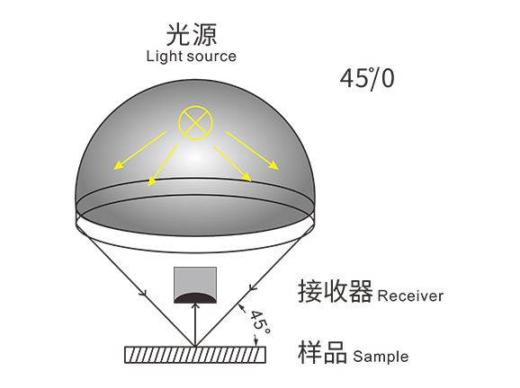 4、標準45-0光學結構，與人眼視覺高度契合