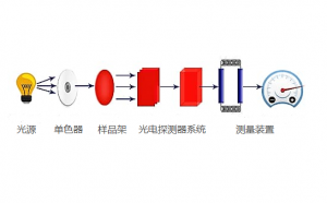比色計由什麽部件組成?