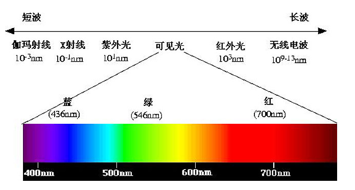 光學測量儀器中波長精度、波長再現性、波長分辨率、帶寬是什麽意思?