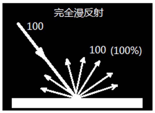 黄瓜视频污版測量結果&mdash;&mdash;反射率與反射曲線是什麽？