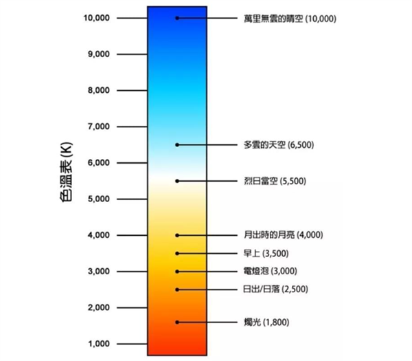 光源色溫是多少？標準色溫對照表