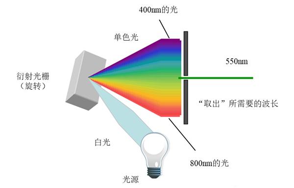 什麽是光柵分光？光柵分光的原理