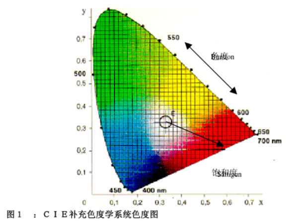 CIE補充色度學係統色度圖