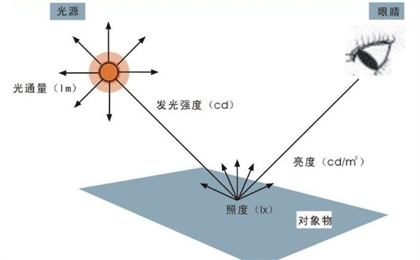 什麽是照度？照度的測量方法