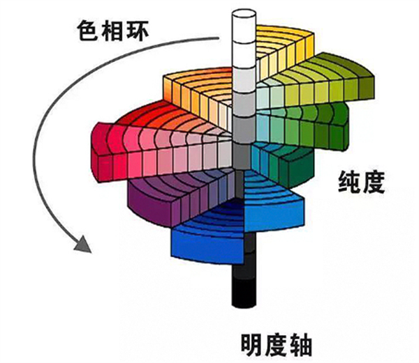 孟賽爾顏色體係&mdash;&mdash;孟塞爾新標係統