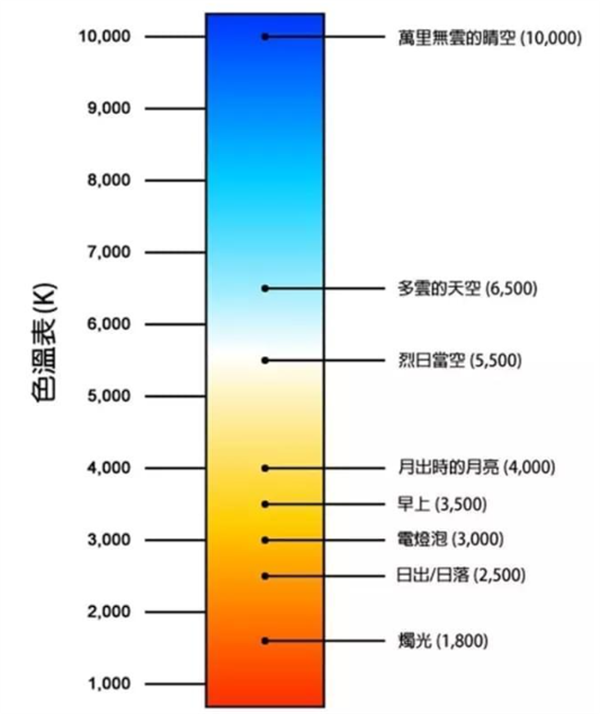 色溫8000k是什麽光？光源色溫對比