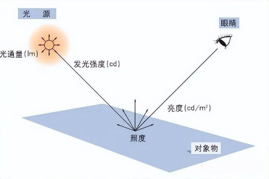 光度學基礎概念解析：照度lx和亮度lm的區別