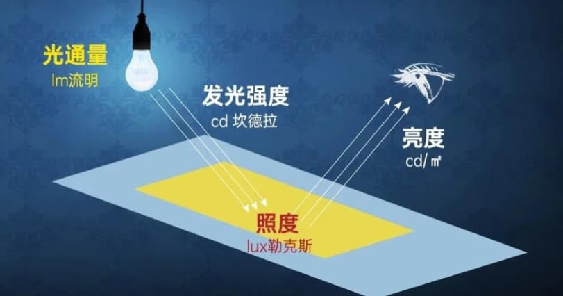 照度是什麽？照度怎麽計算？
