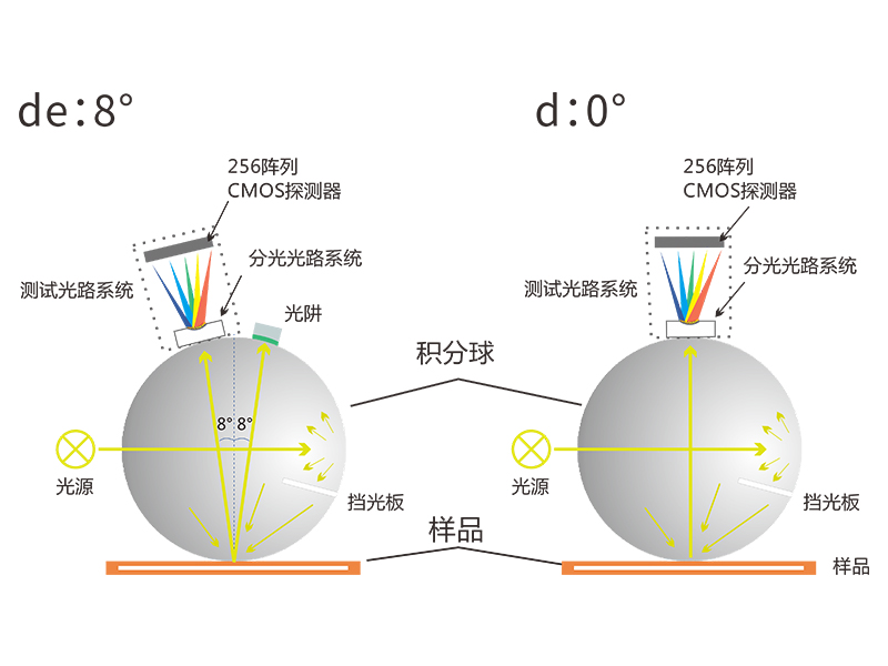 黄瓜视频污版光學結構：D/8和D/0有什麽區別？