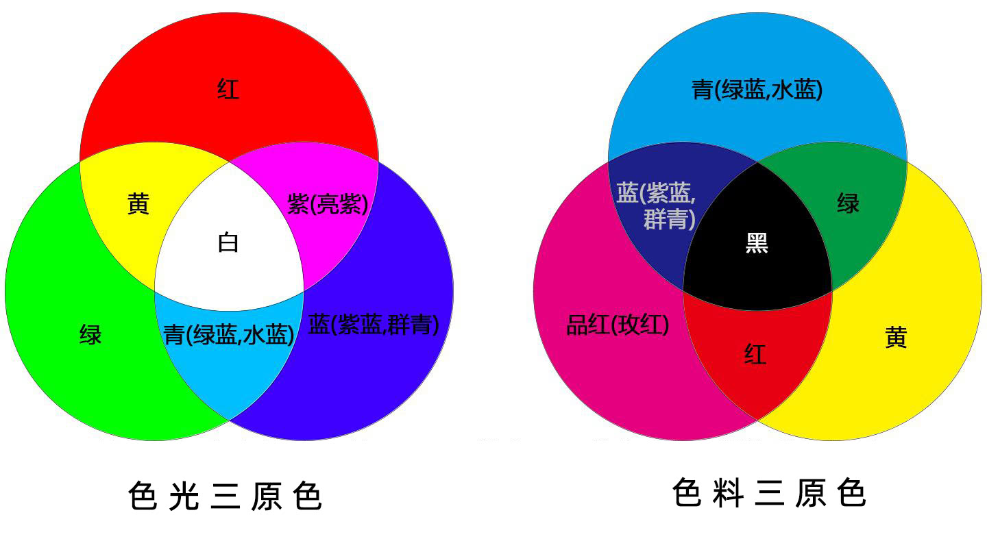 什麽是減色法，加減色法的原理是什麽